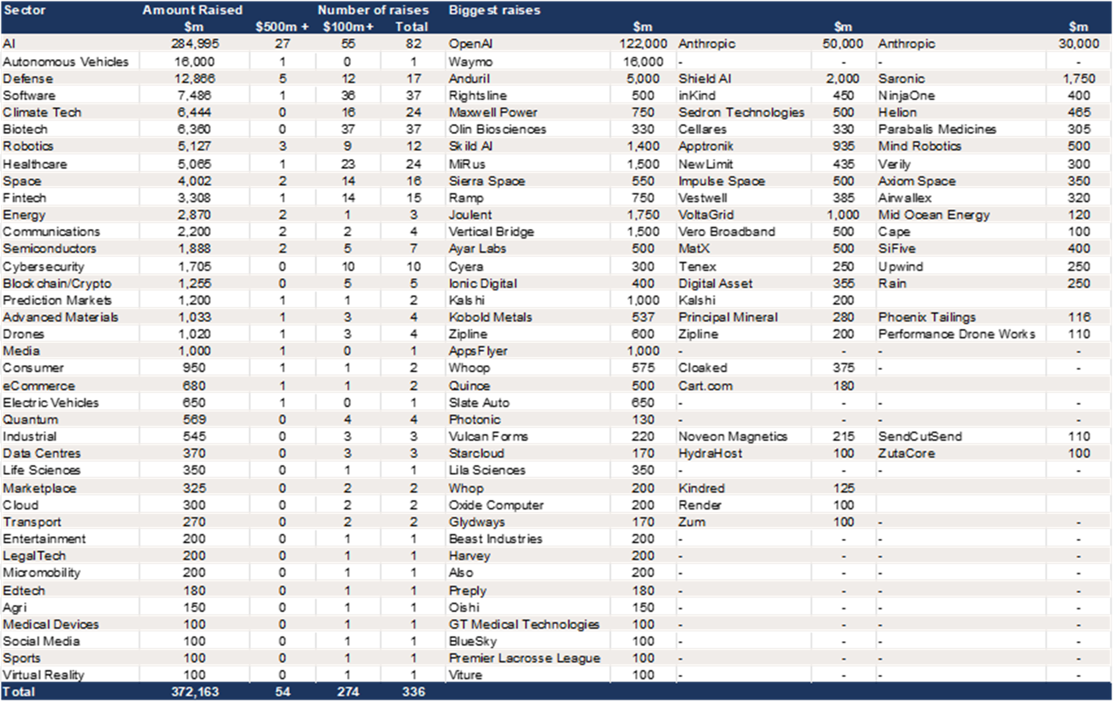 US – H1 2026 fundraising - $372bn – AI dominates..png