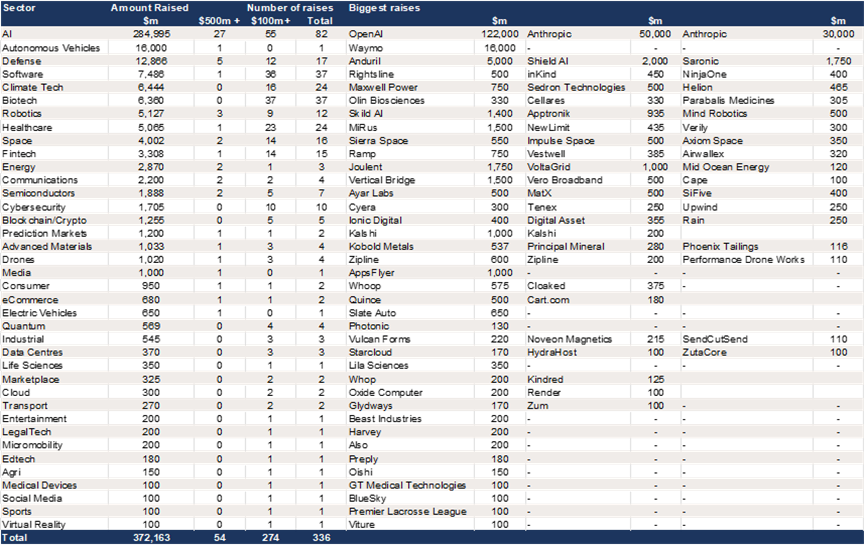 US – H1 2026 fundraising - $372bn – AI dominates..png