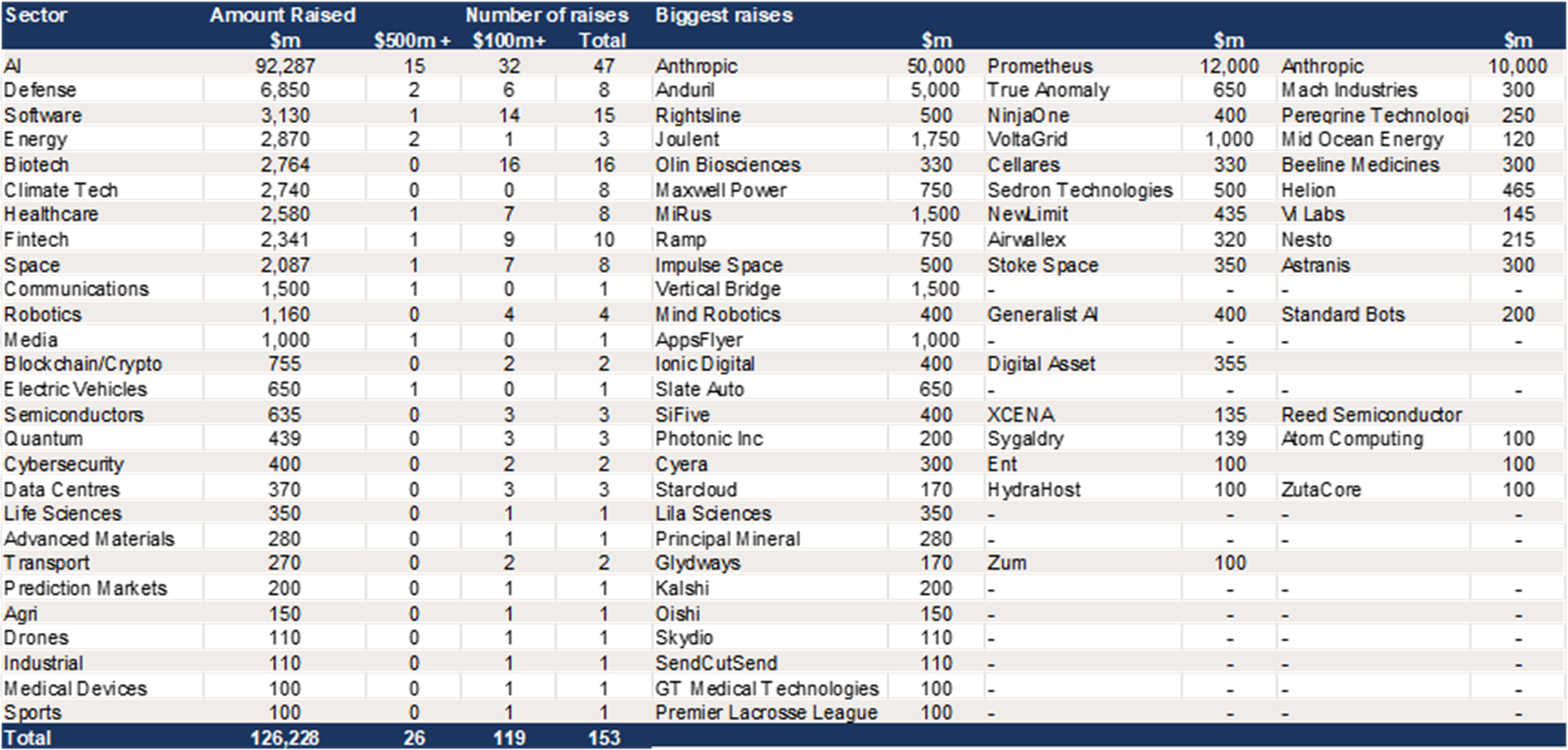 US – Q2 fundraising of $126bn split by sector..png