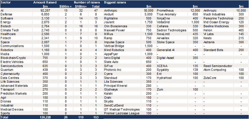 US – Q2 fundraising of $126bn split by sector..png