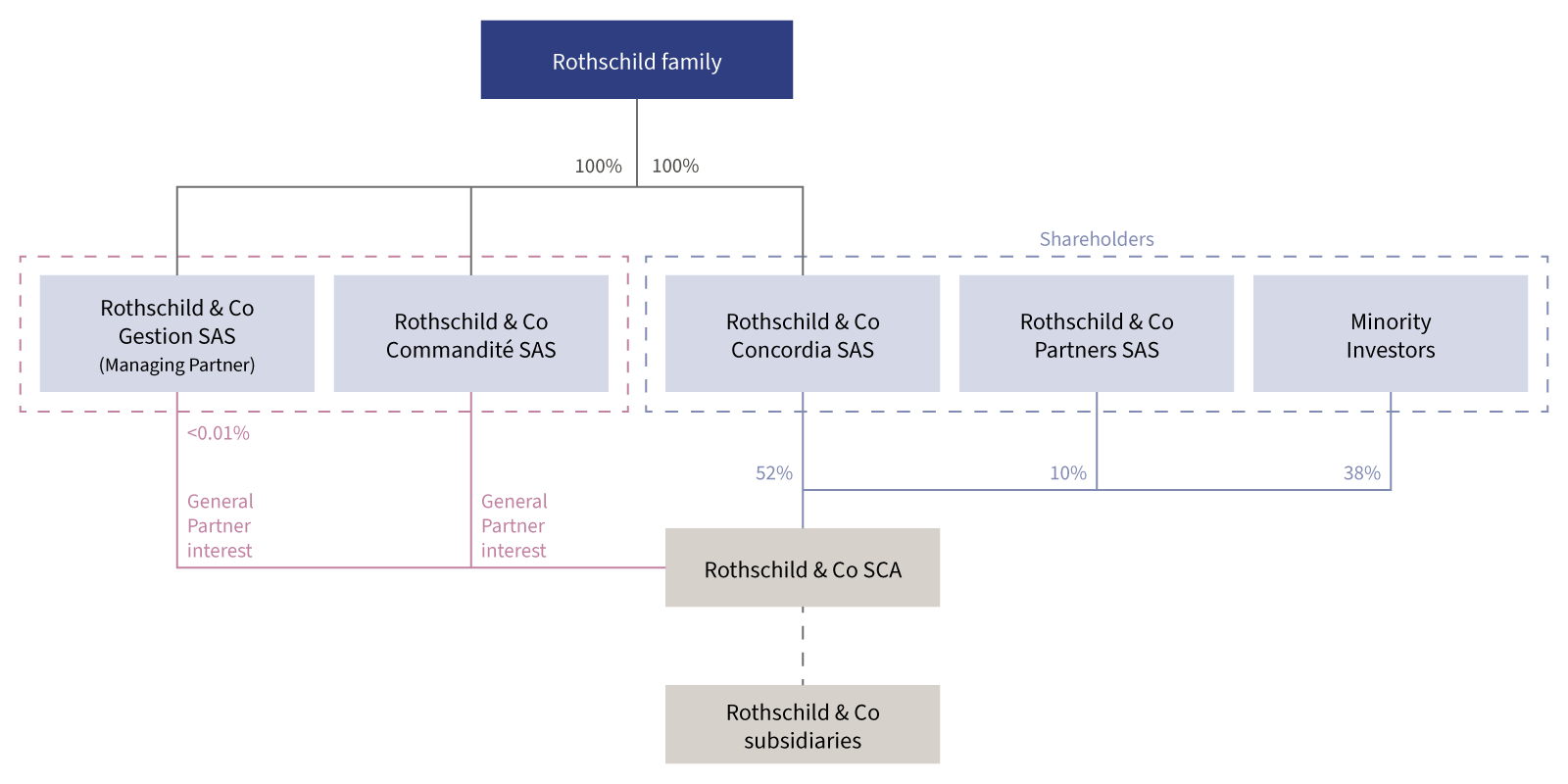 Shareholders Investor Relations Rothschild & Co