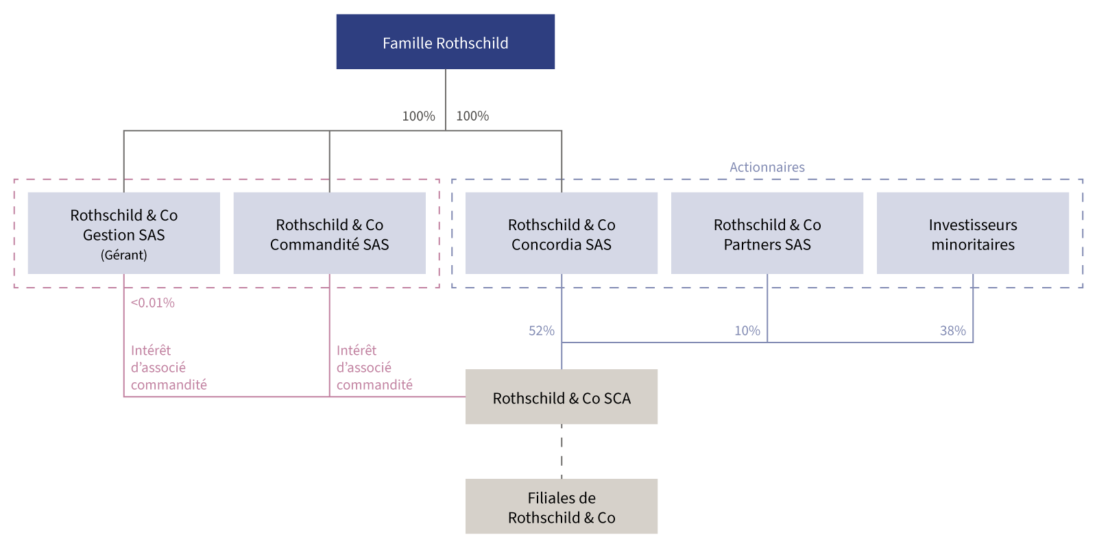 Rothschild & Co SCA structure 