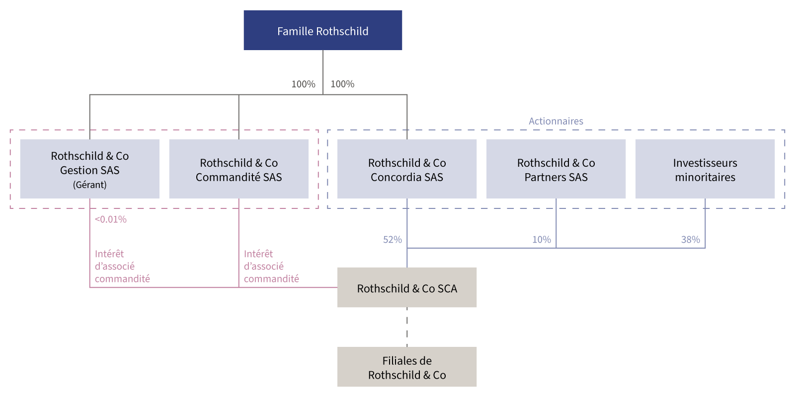 Rothschild & Co SCA structure