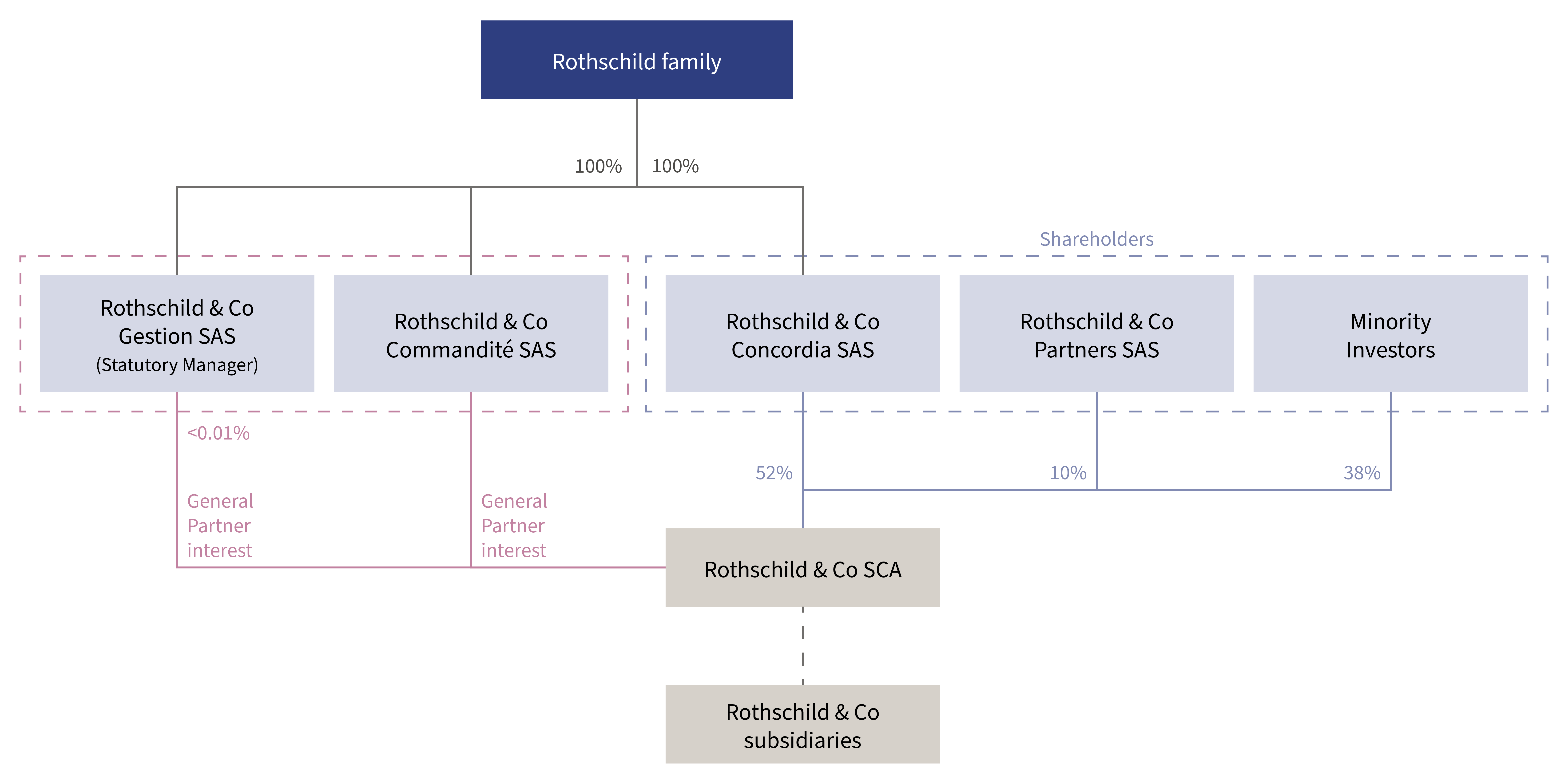 SCA structure