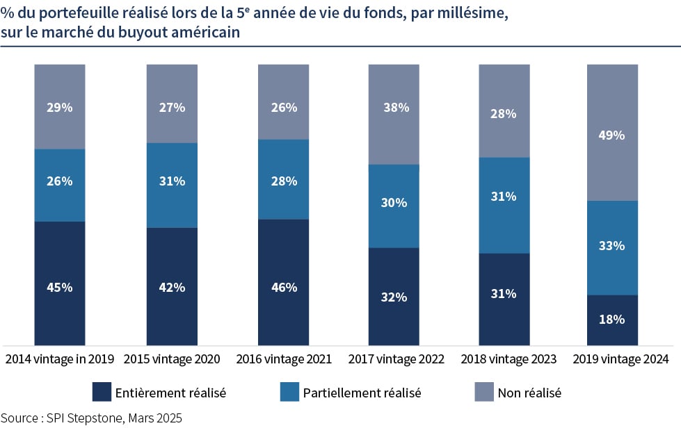 % du ptf réalisée lors de la 5è année de vie du fonds (2).jpg