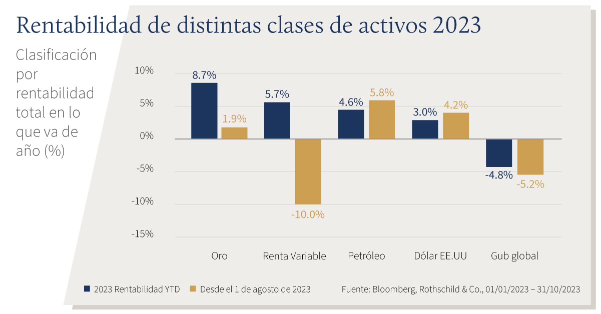 C23-10-096 - October MMS - Asset Class Returns Chart ES 1200x627 V4.png