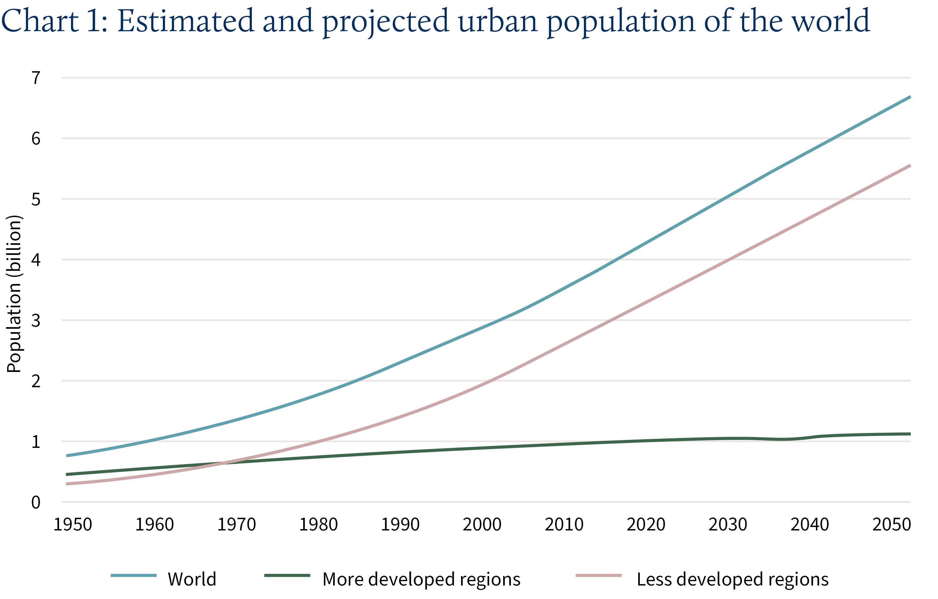 Chart 1: Estimated and projected urban population of the world