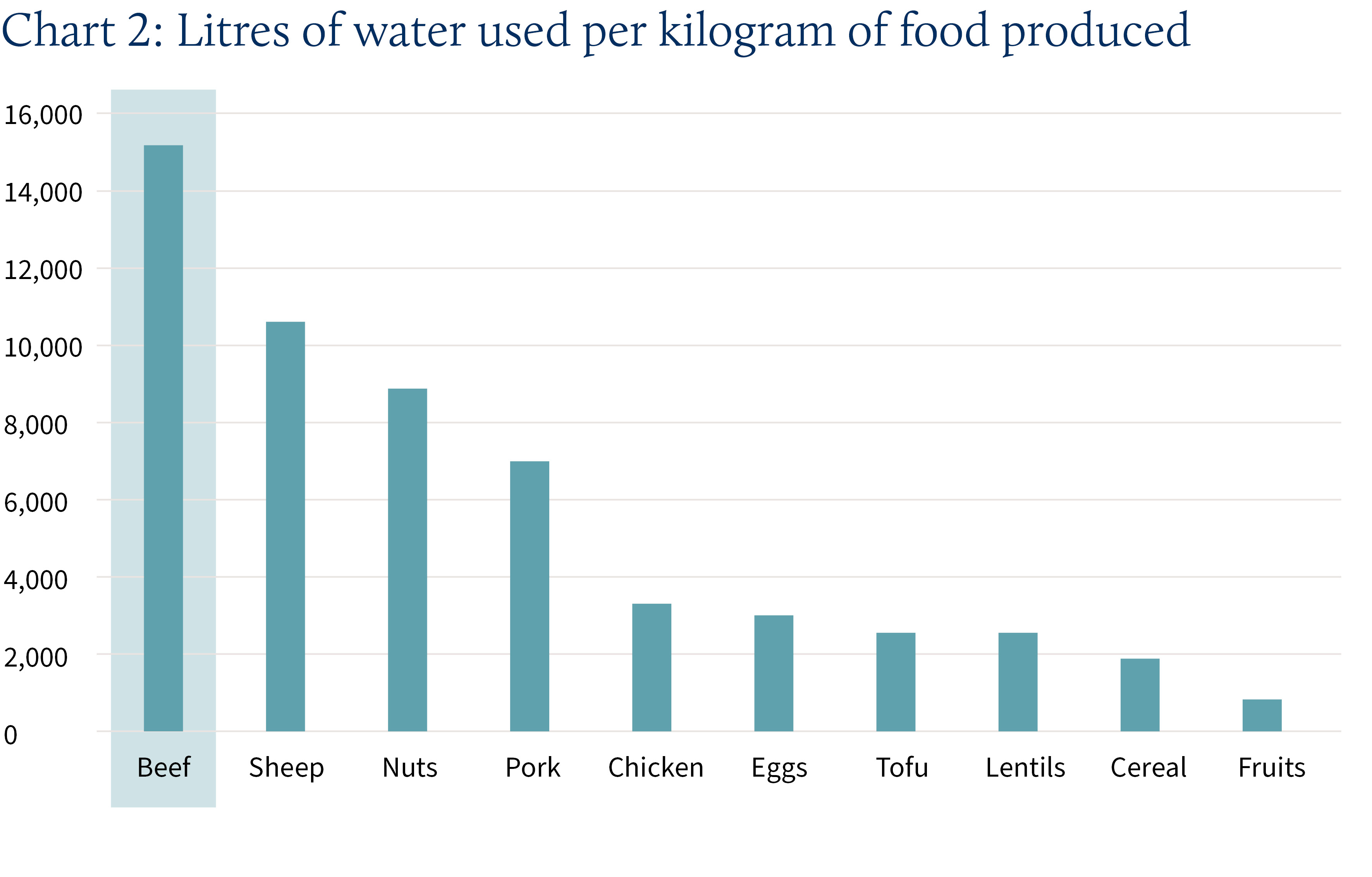 Chart 2: Liters of water used per kilogram of food produced