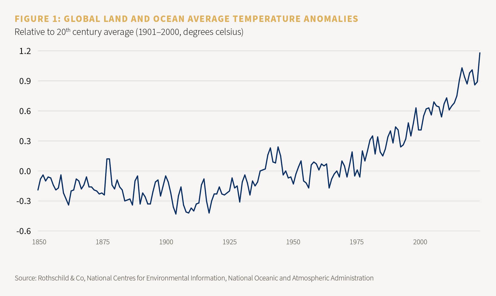 Chart showing global land and ocean average temperature anomalies