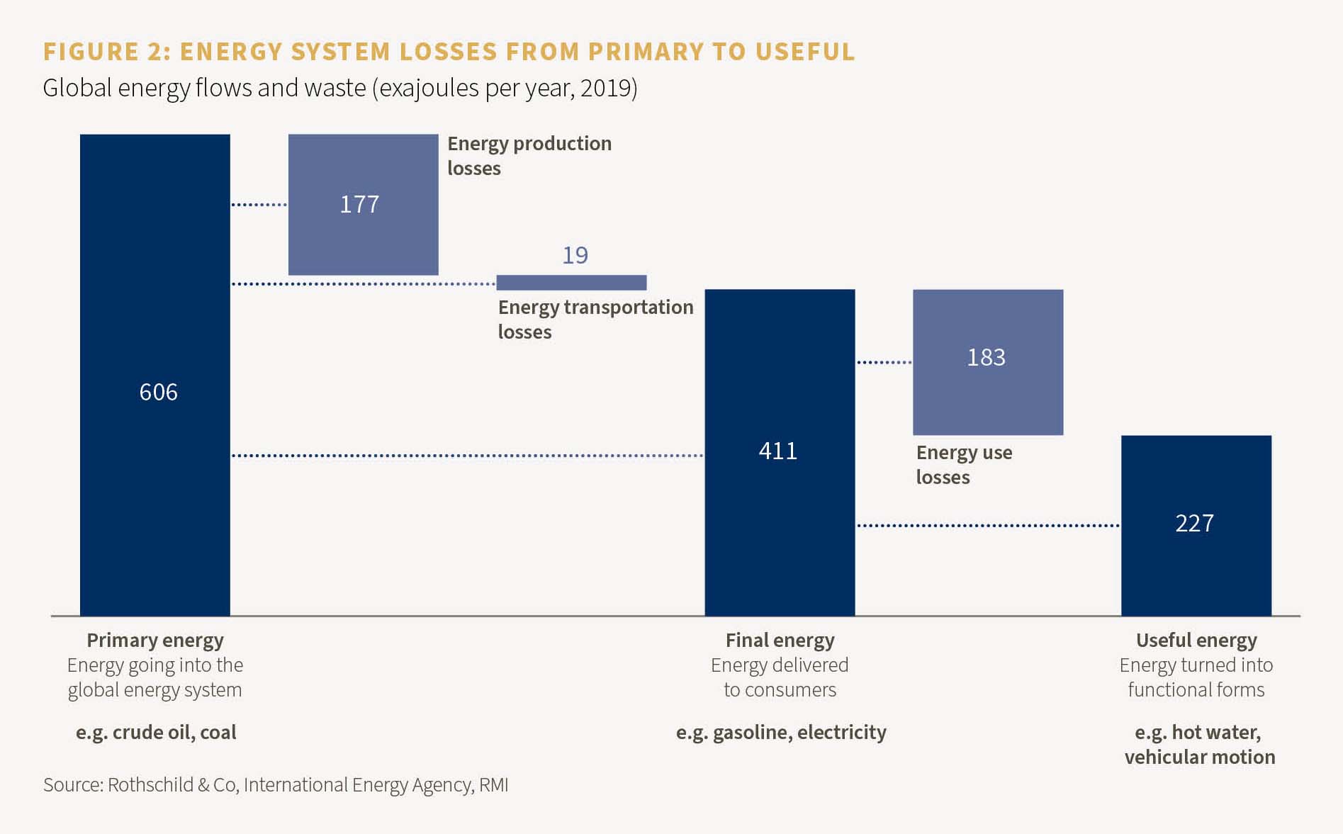 Chart showing energy system losses from primary to useful
