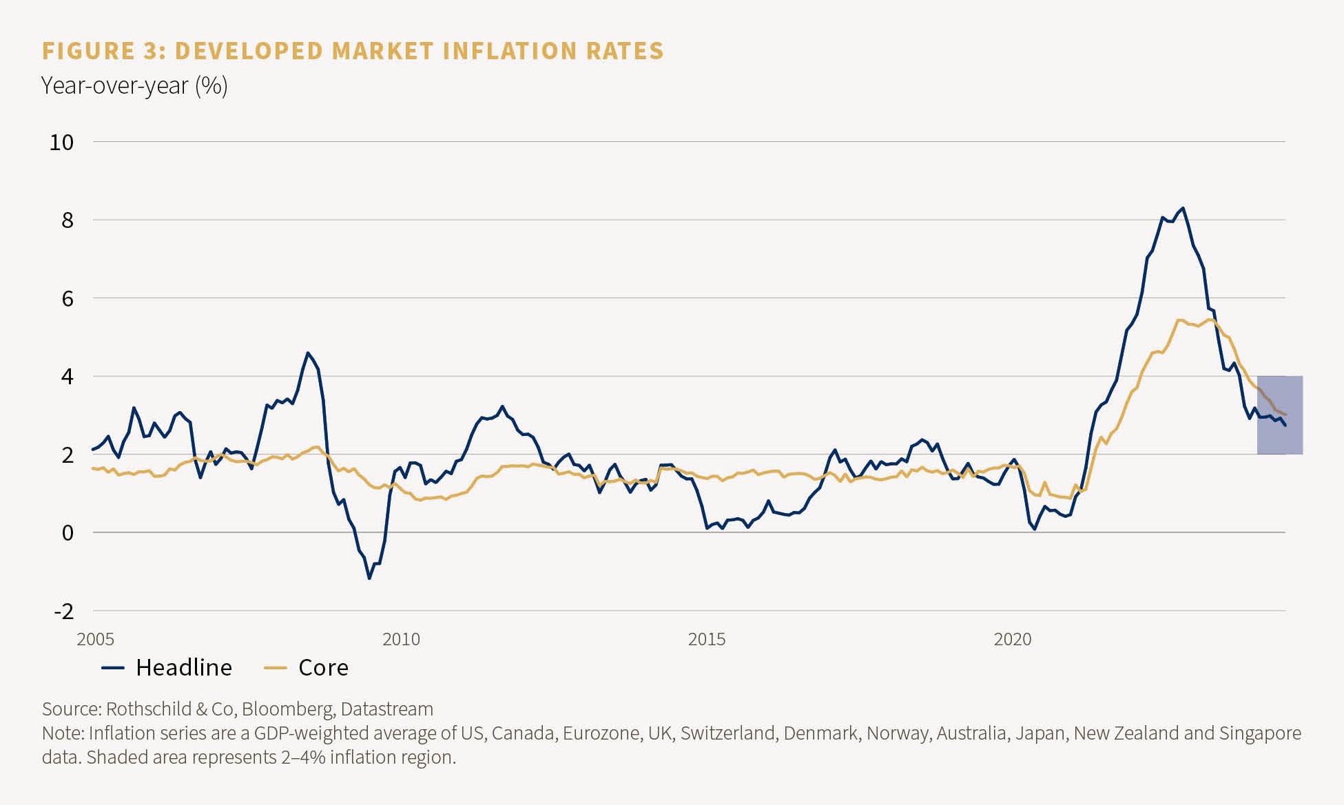 Chart showing the developed market inflation rates from 2005 to 2024