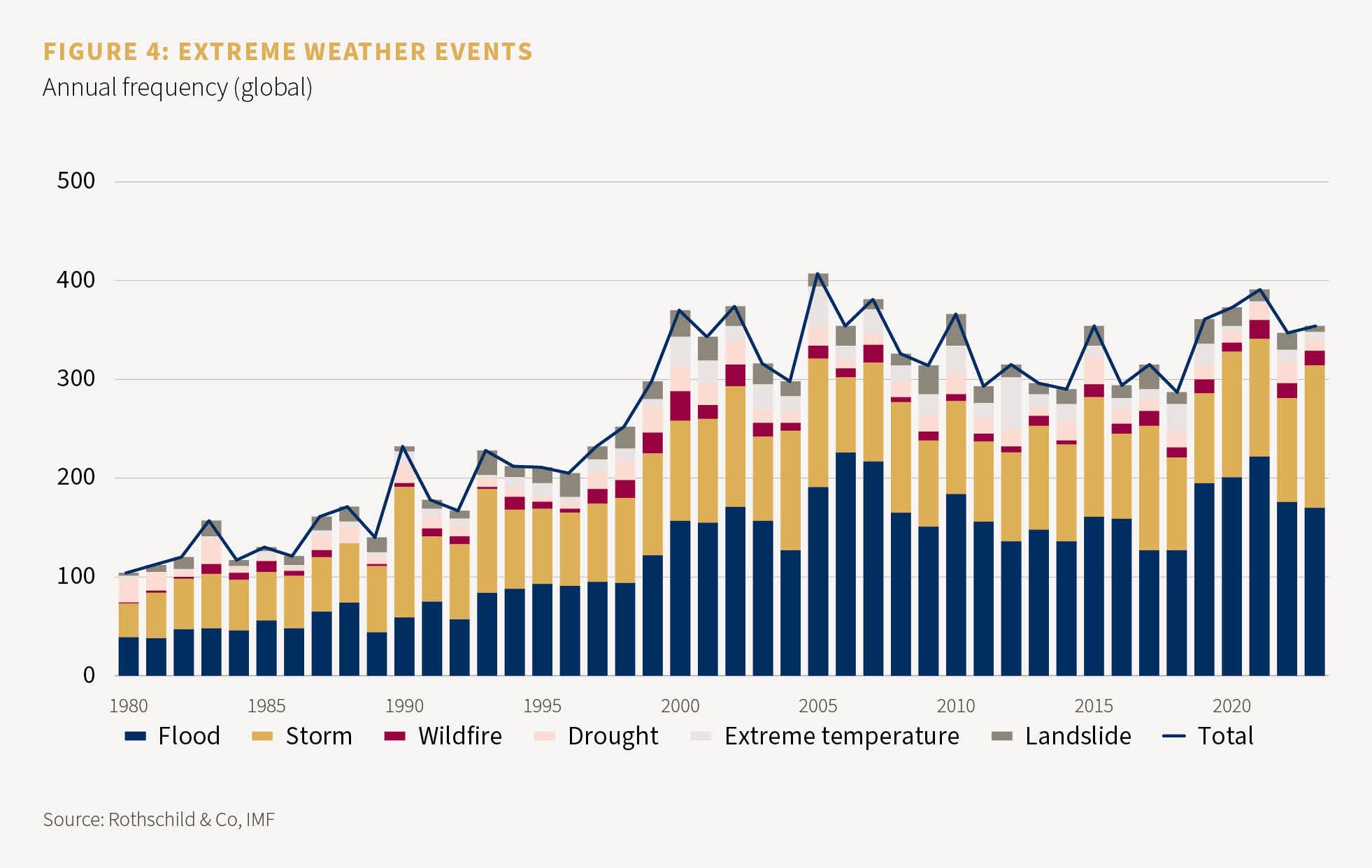 Chart showing the changes in extreme weather events from 1980 to 2024
