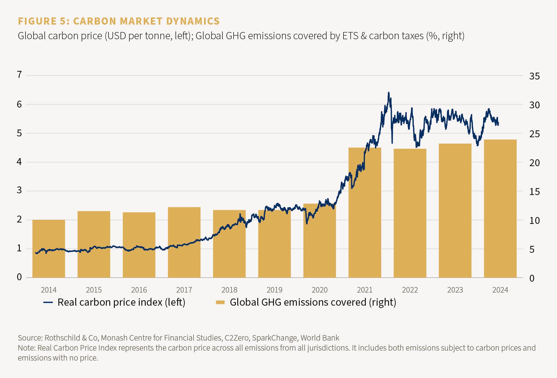 Chart showing teh carbon market dynamics increasing from 2014 to 2024