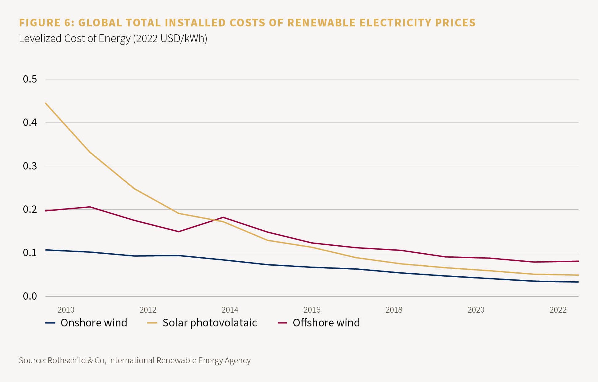 Chart showing global insulated costs of renewable electricity prices from 2010 to 2022