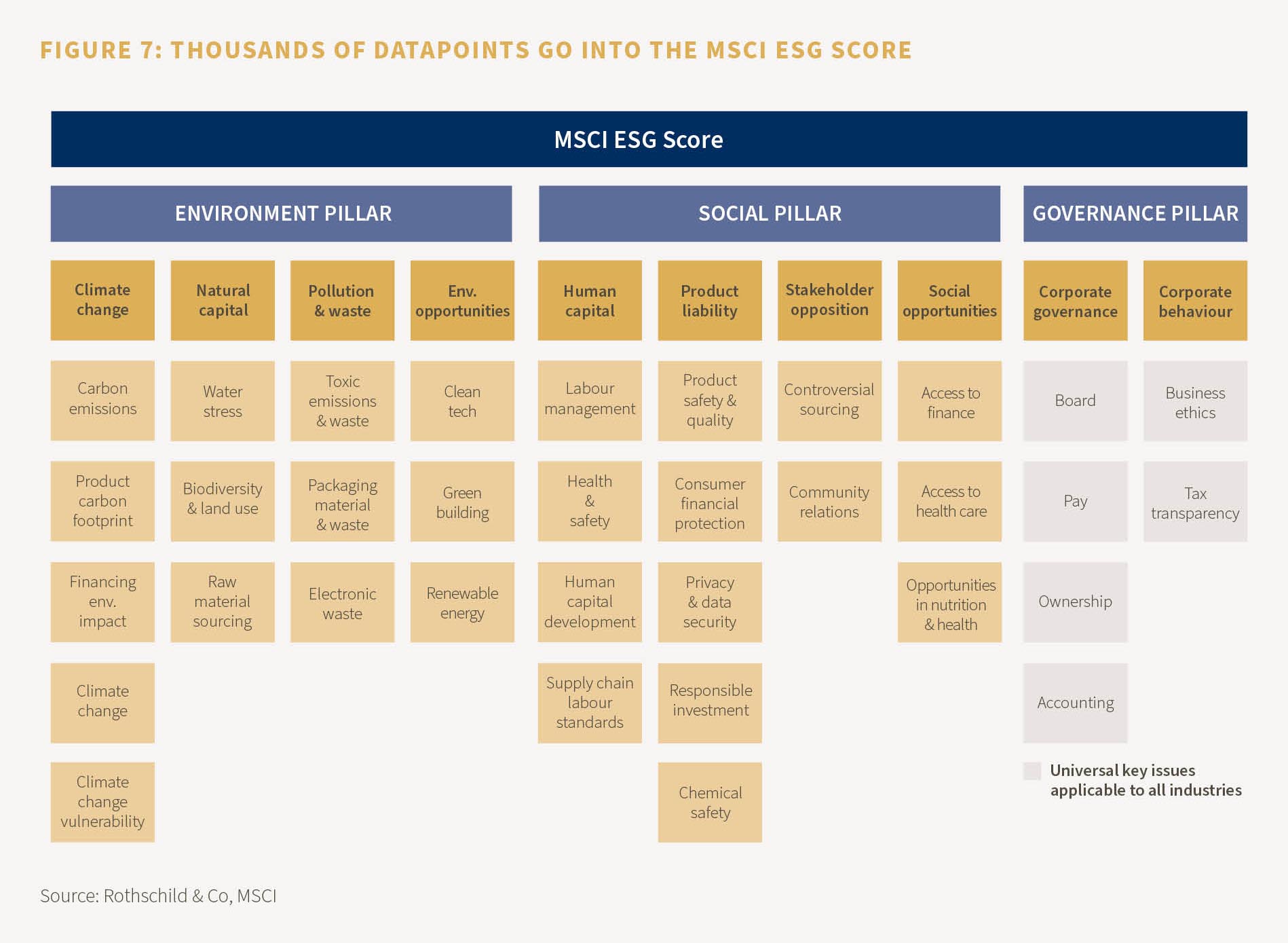 Chart showing how many different data points go into the MSCI ESG score