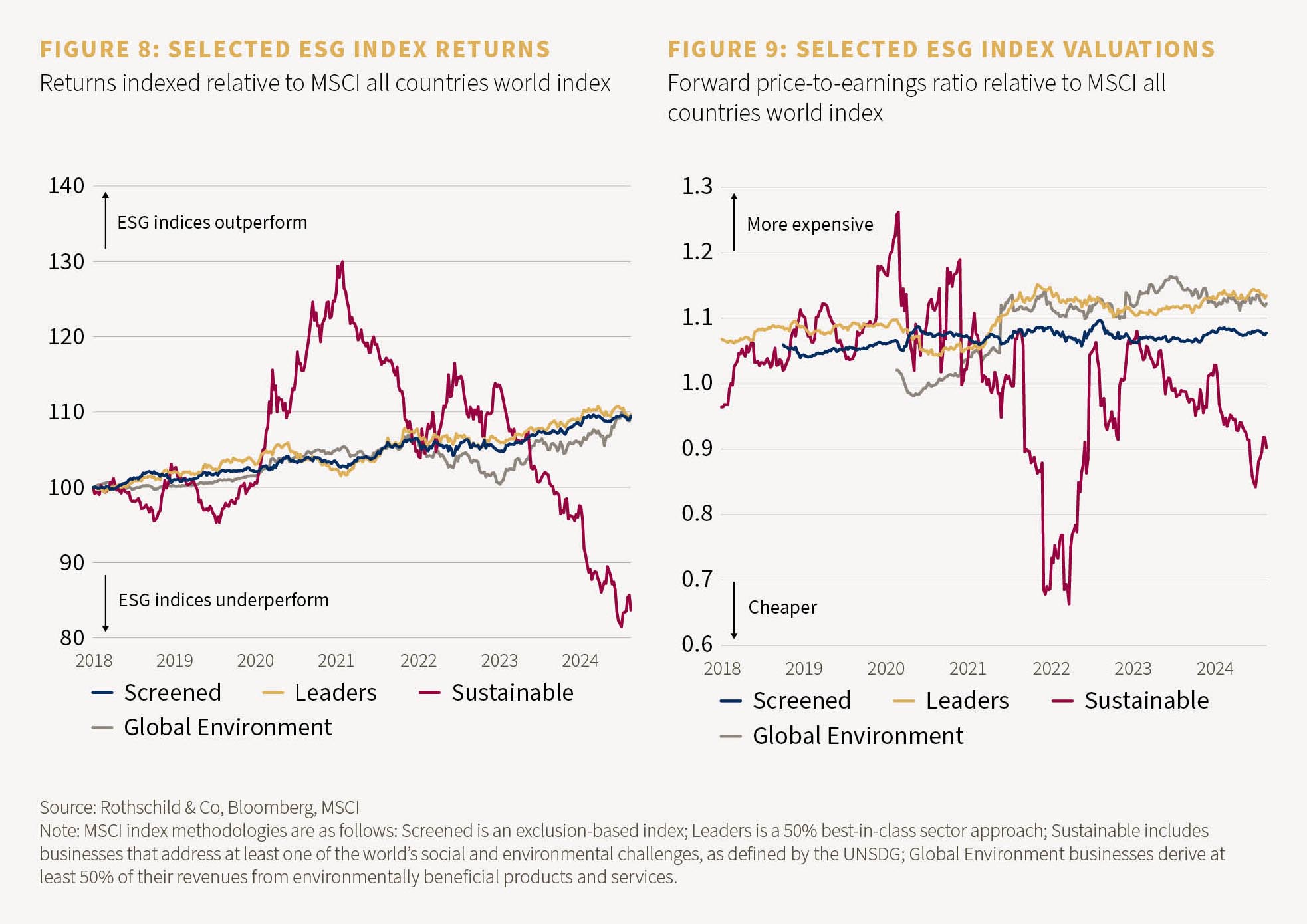 Chart 8 and 9 showing the selected ESG index returns and the selected ESG index valuations
