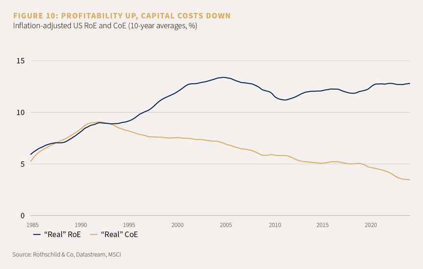 Profitability up, capital costs down
