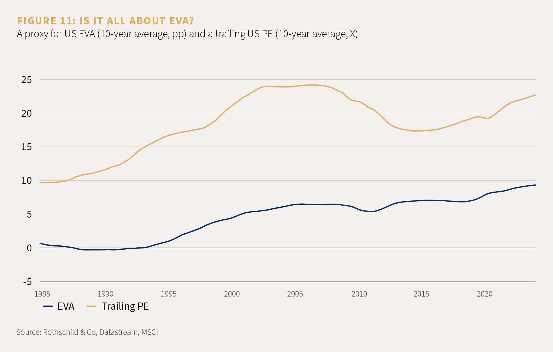 Figure 11 - Is it all about EVA?