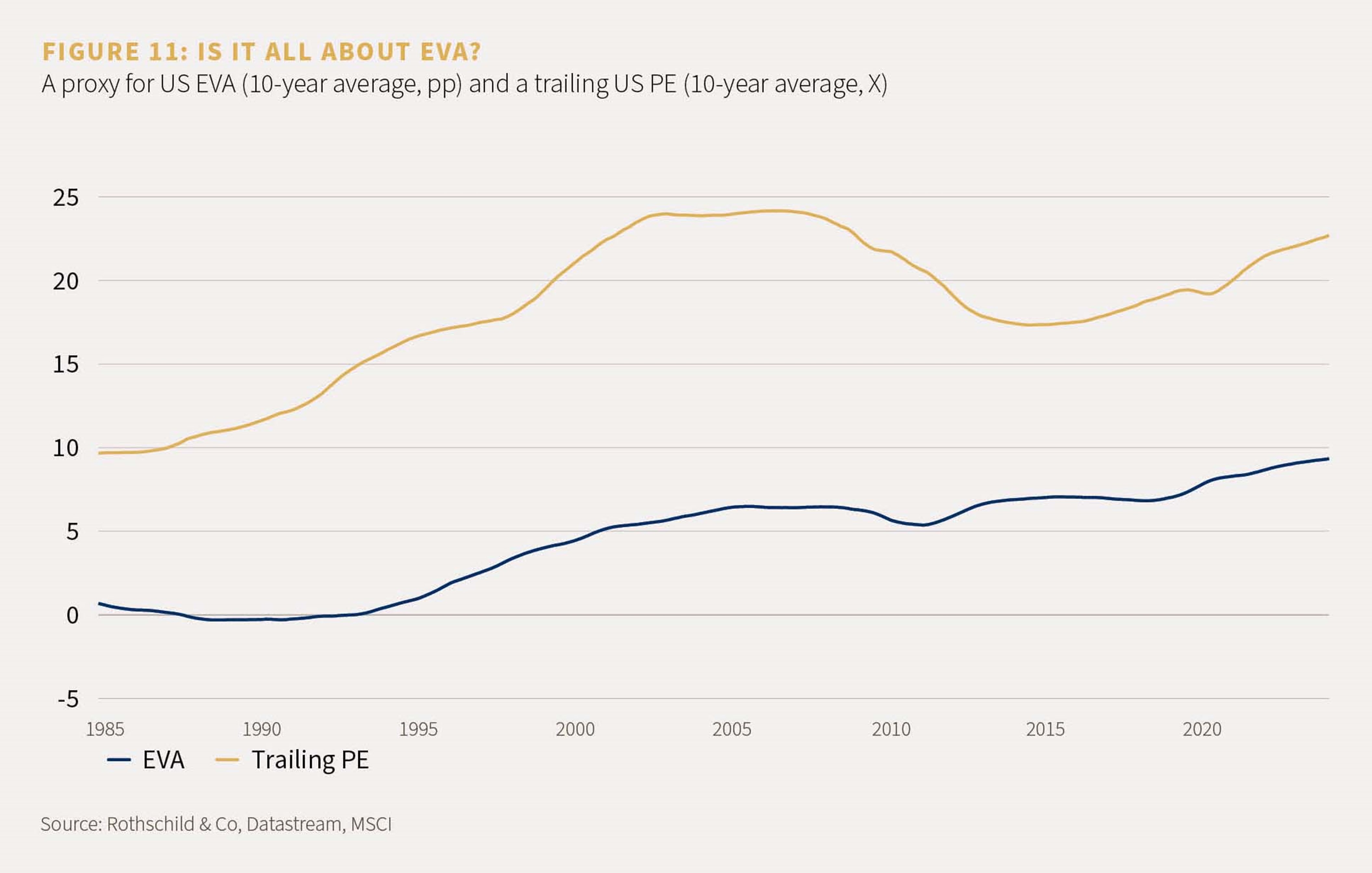 Figure 11 - Is it all about EVA?