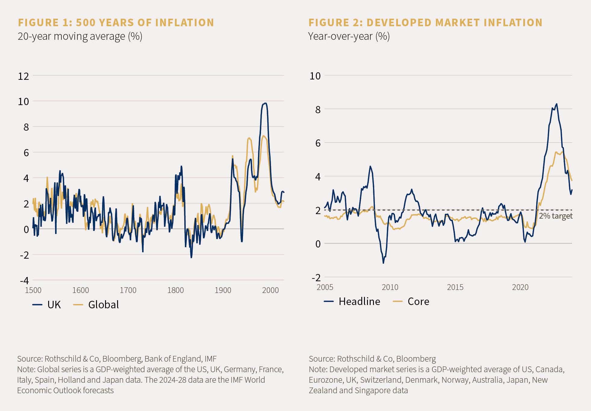 Figure 1 displays 500 years of inflation, and figure 2 dislapys headline, and core, developed market inflation.