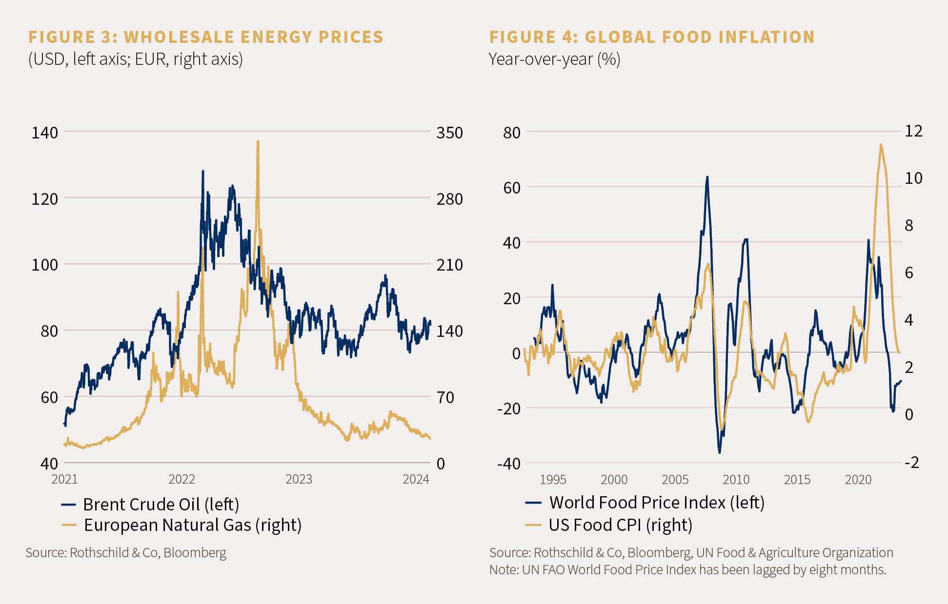Figure 3 shows wholsale energy prices and figure 4 shows global food inflation.
