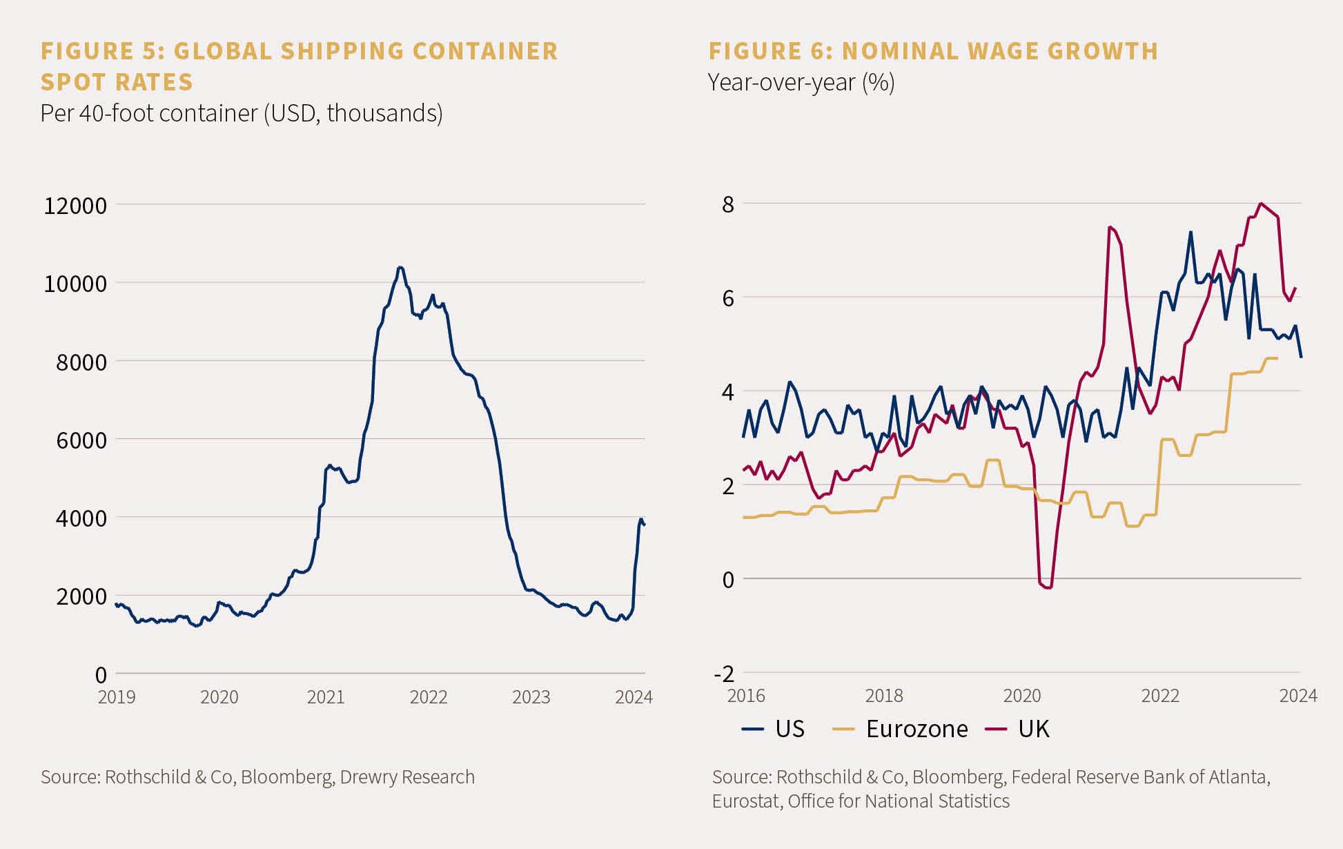 Figure 5 shows the global shipping container spot rates, which peaked in 2022, and figure 6 shows nominal wage growth, year on year.