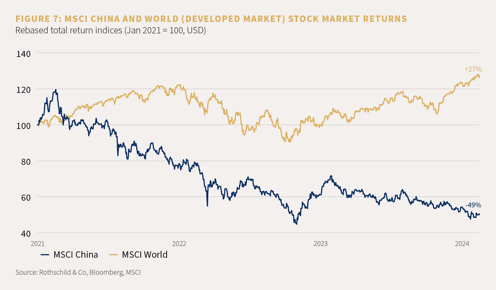 MSCI World stock market returns are at +27%, whilst MSCI China's are at -49%