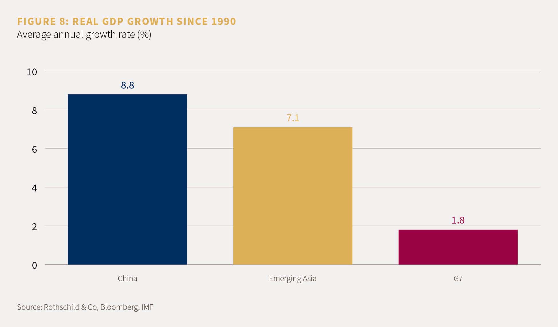 Real GDP growth. China's increasing by 8.8% since 1990.