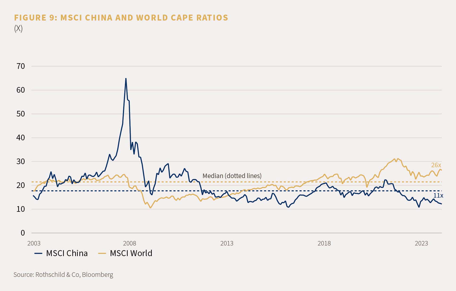 MSCI China and MSCI World cape ratios. MSCI World is at 26x whilst MSCI China is at 11x