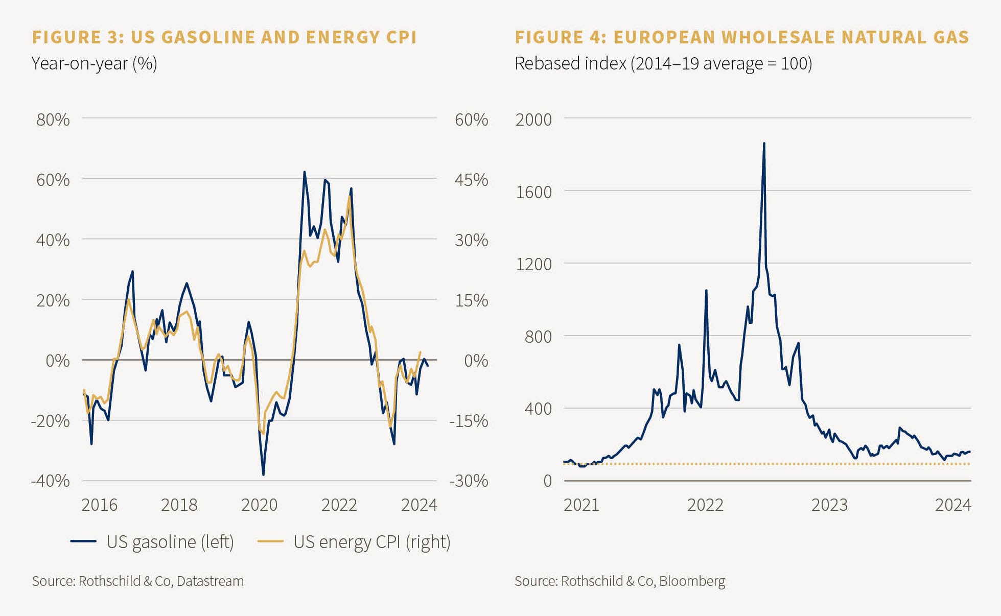 Figure 3 - US gasoline and energy CPII. Figure 4 - European wholesale natural gas