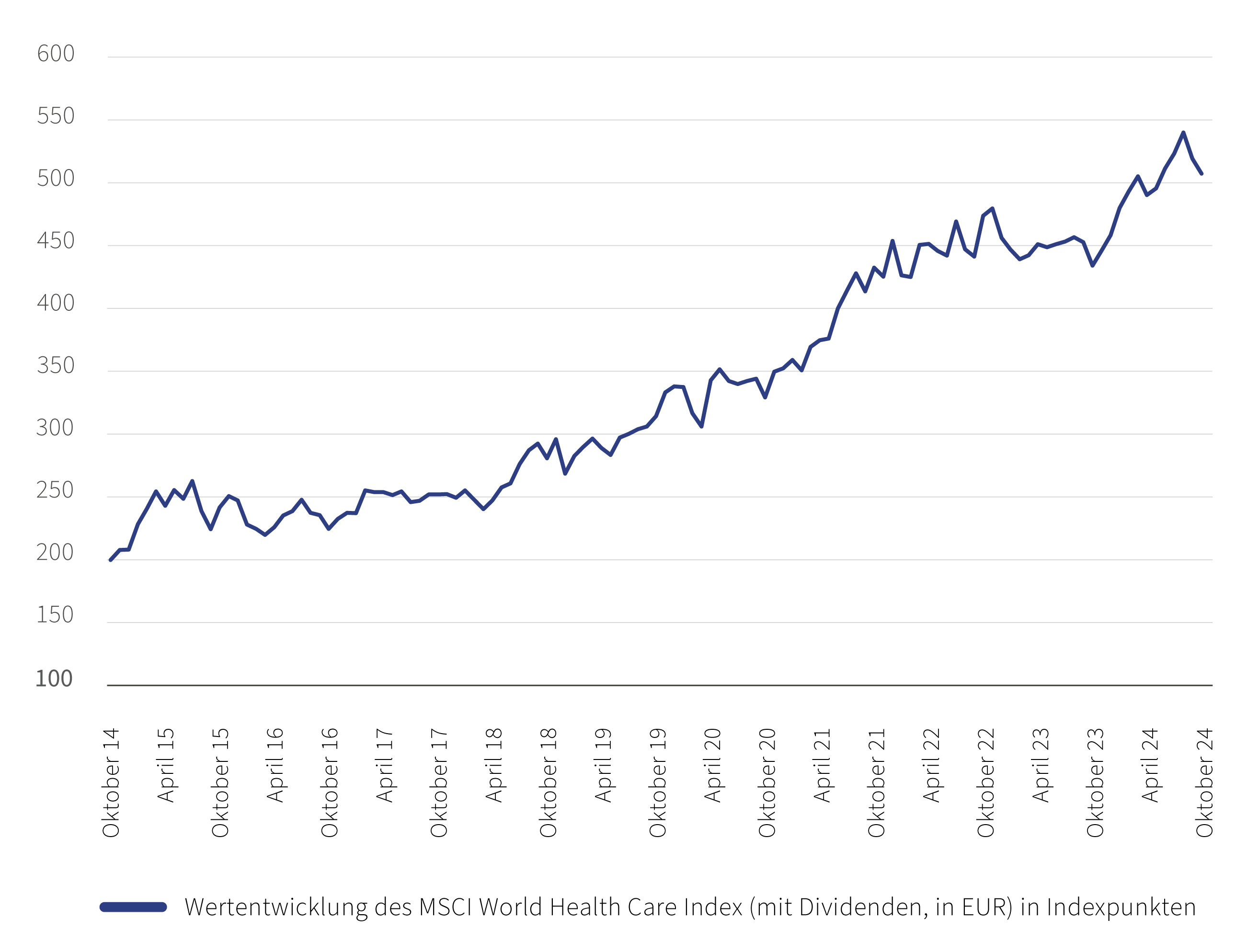 C24-11-024 - WM DE Charts for Website -MSCI Gesundheit.png
