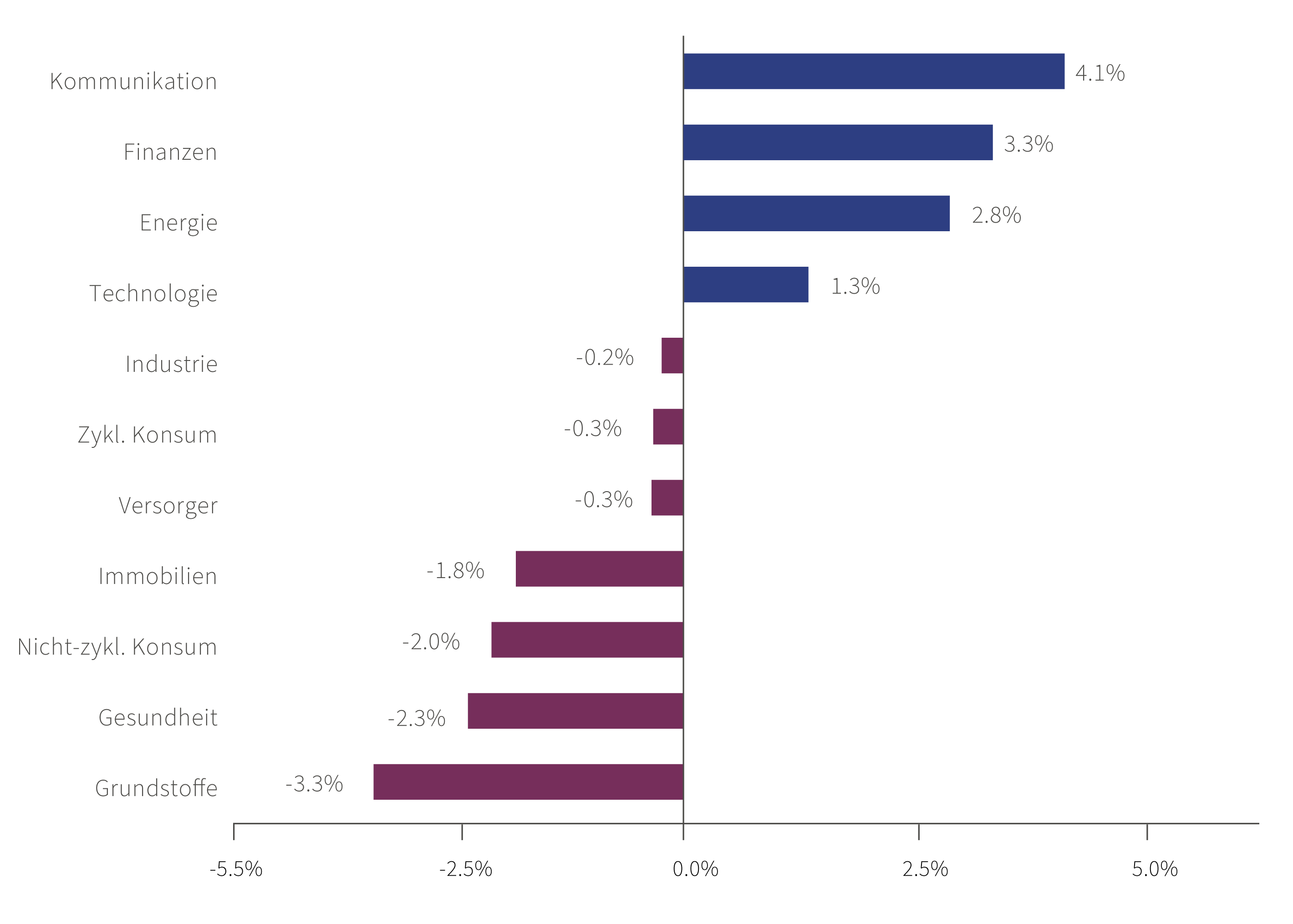 C24-11-024 - WM DE Charts for Website -MSCI Sektorperformance.png