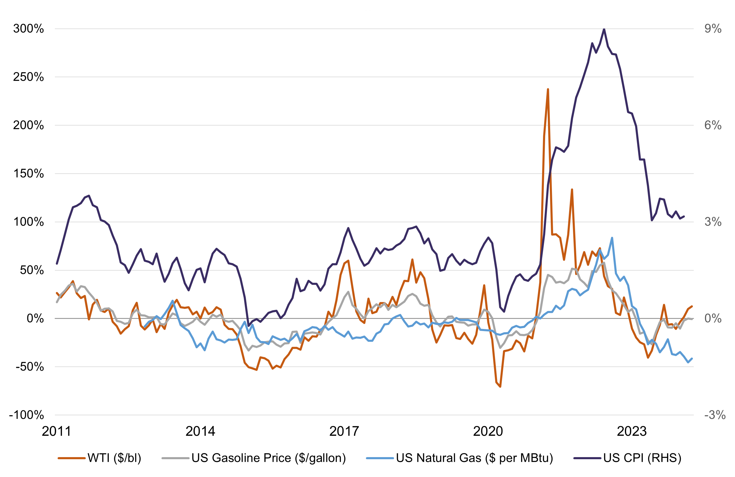 Are oil prices pushing inflation higher-chart2.png