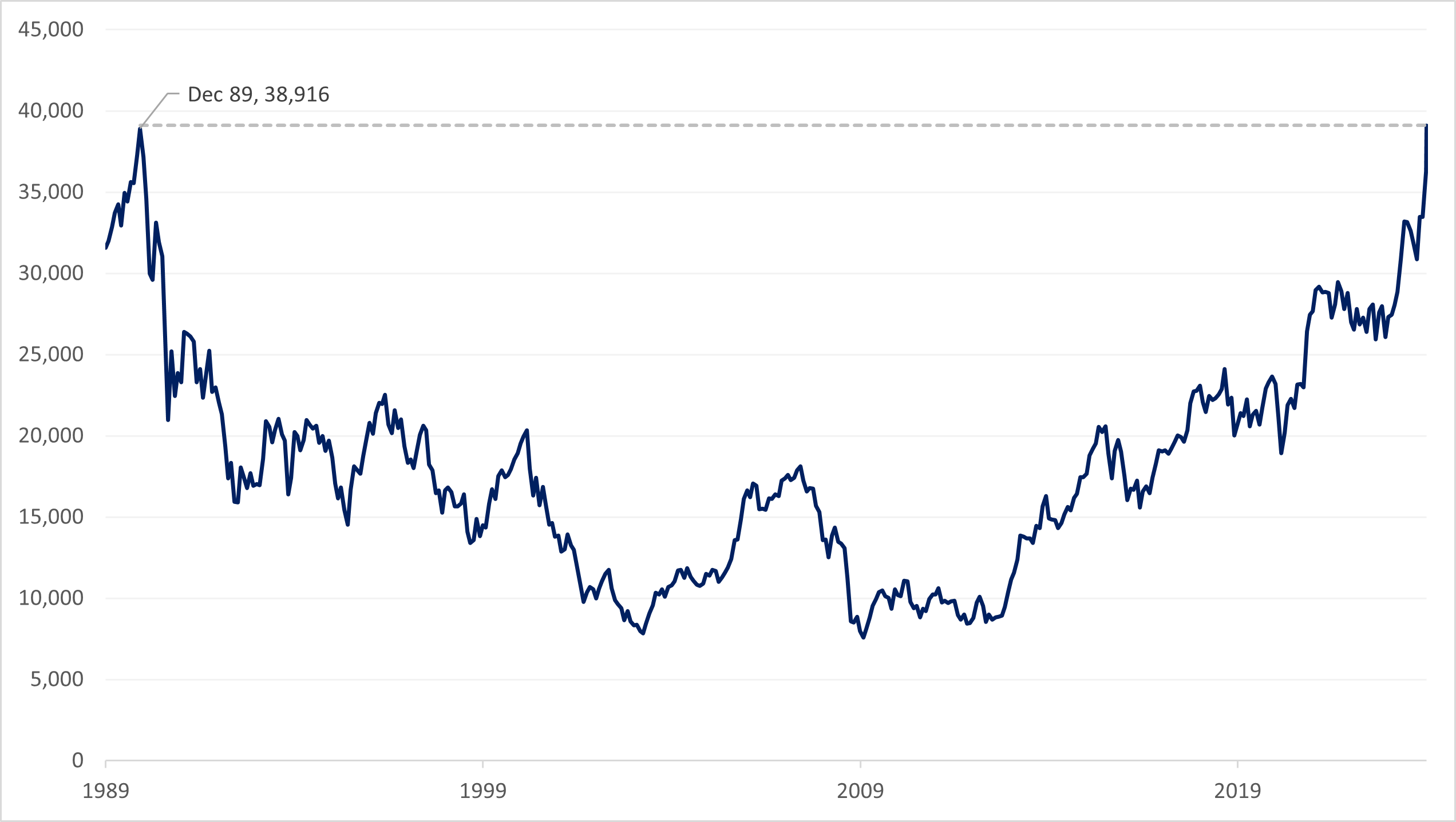 Nikkei 225 index (level): January 1989 to February 2024