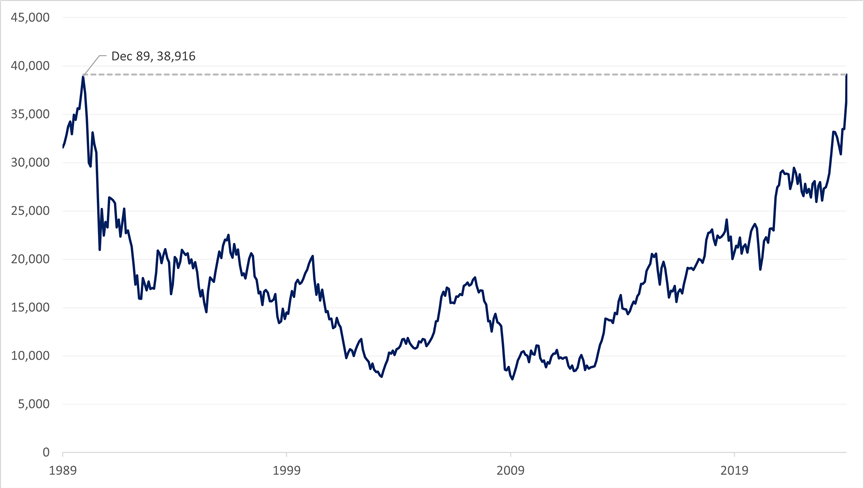 Nikkei 225 index (level): January 1989 to February 2024