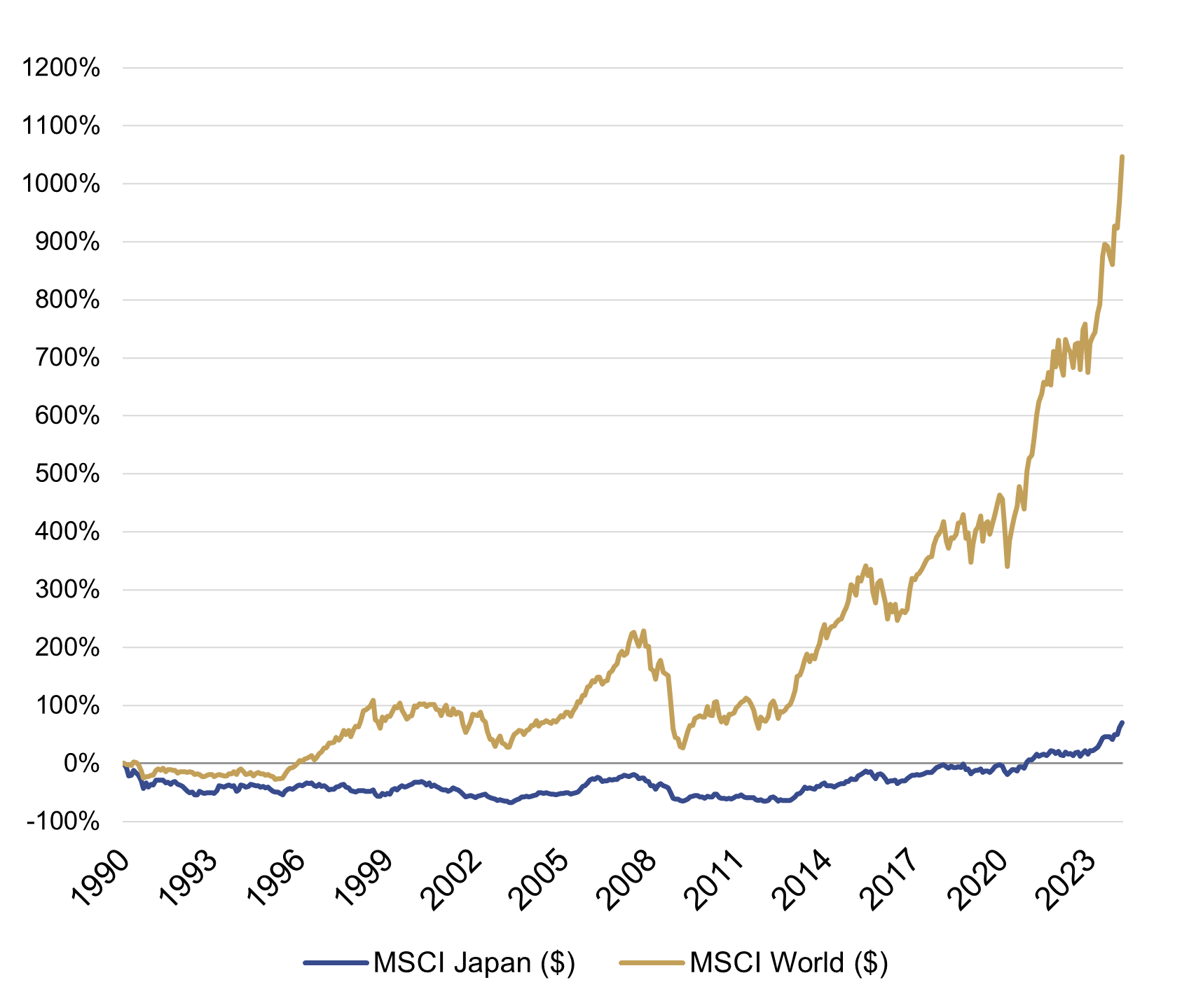 Cumulative total returns (in USD): 1990 to 2024