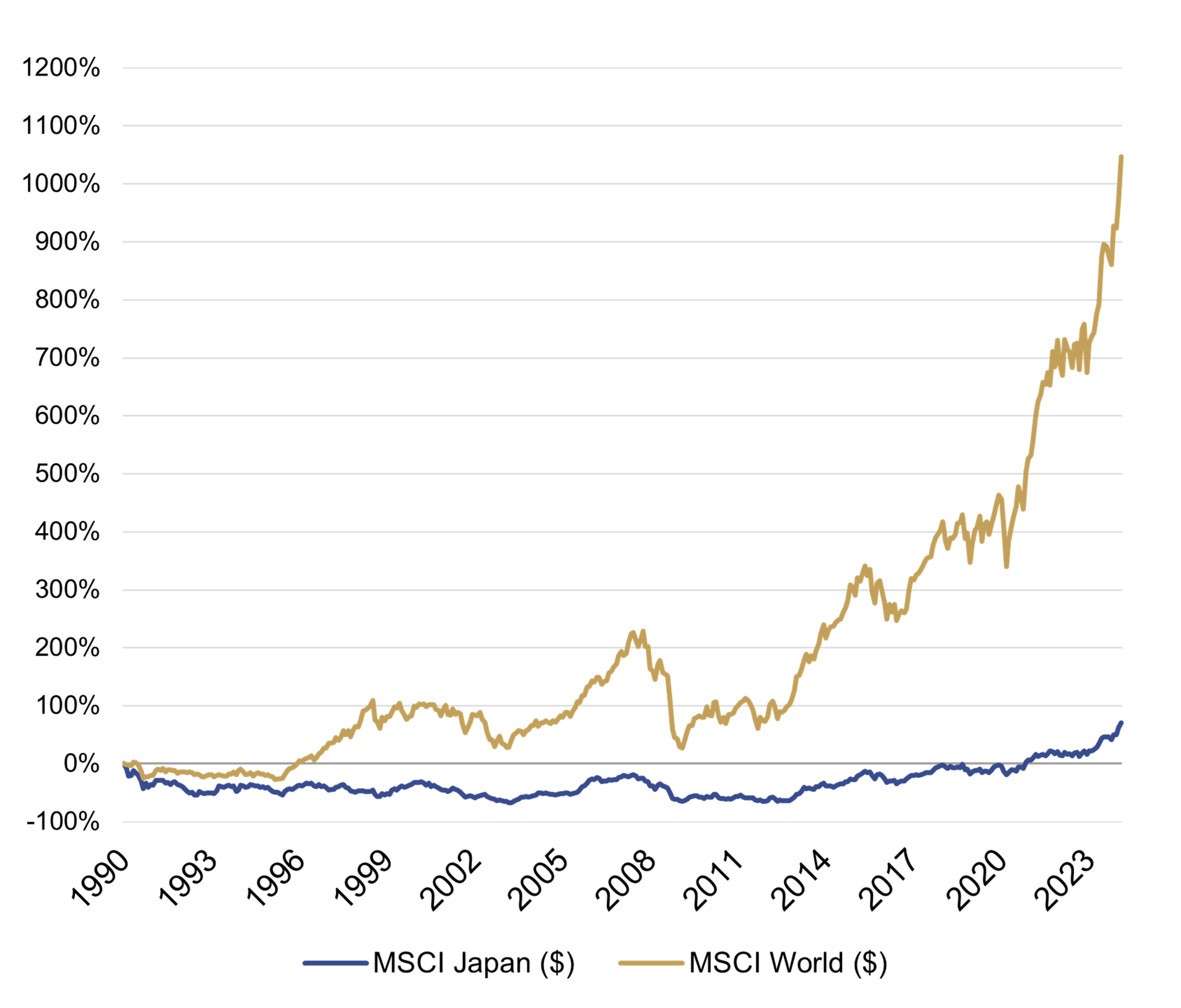 Cumulative total returns (in USD): 1990 to 2024