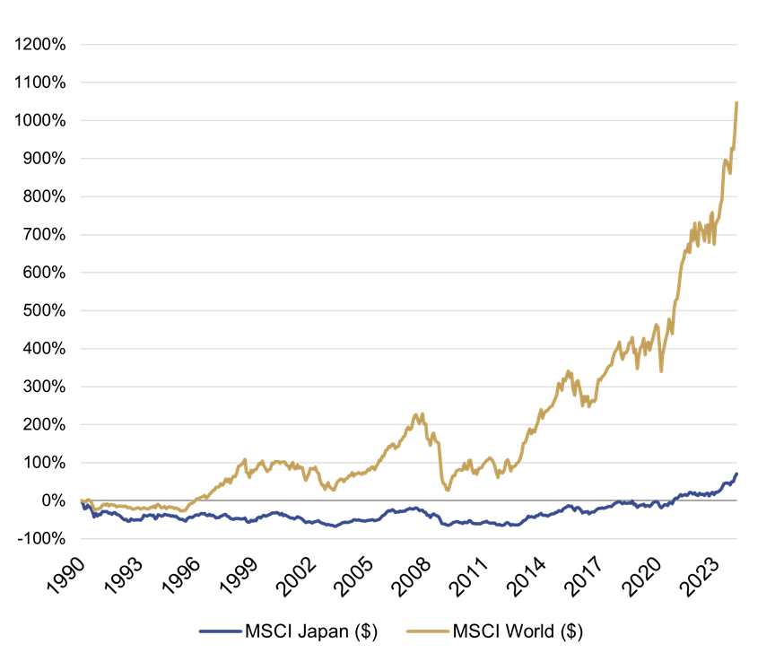 Cumulative total returns (in USD): 1990 to 2024