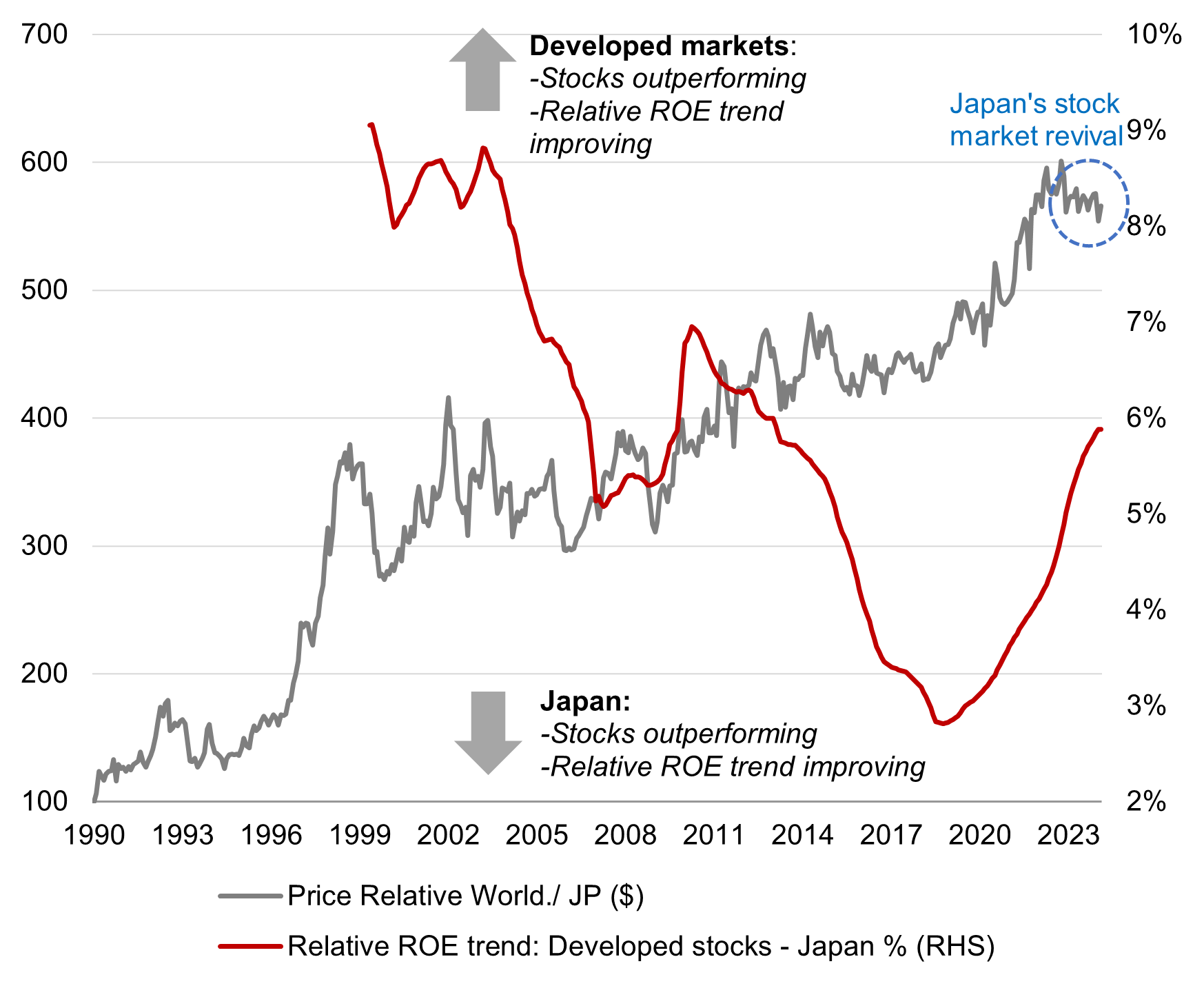 Relative price returns and return on equity