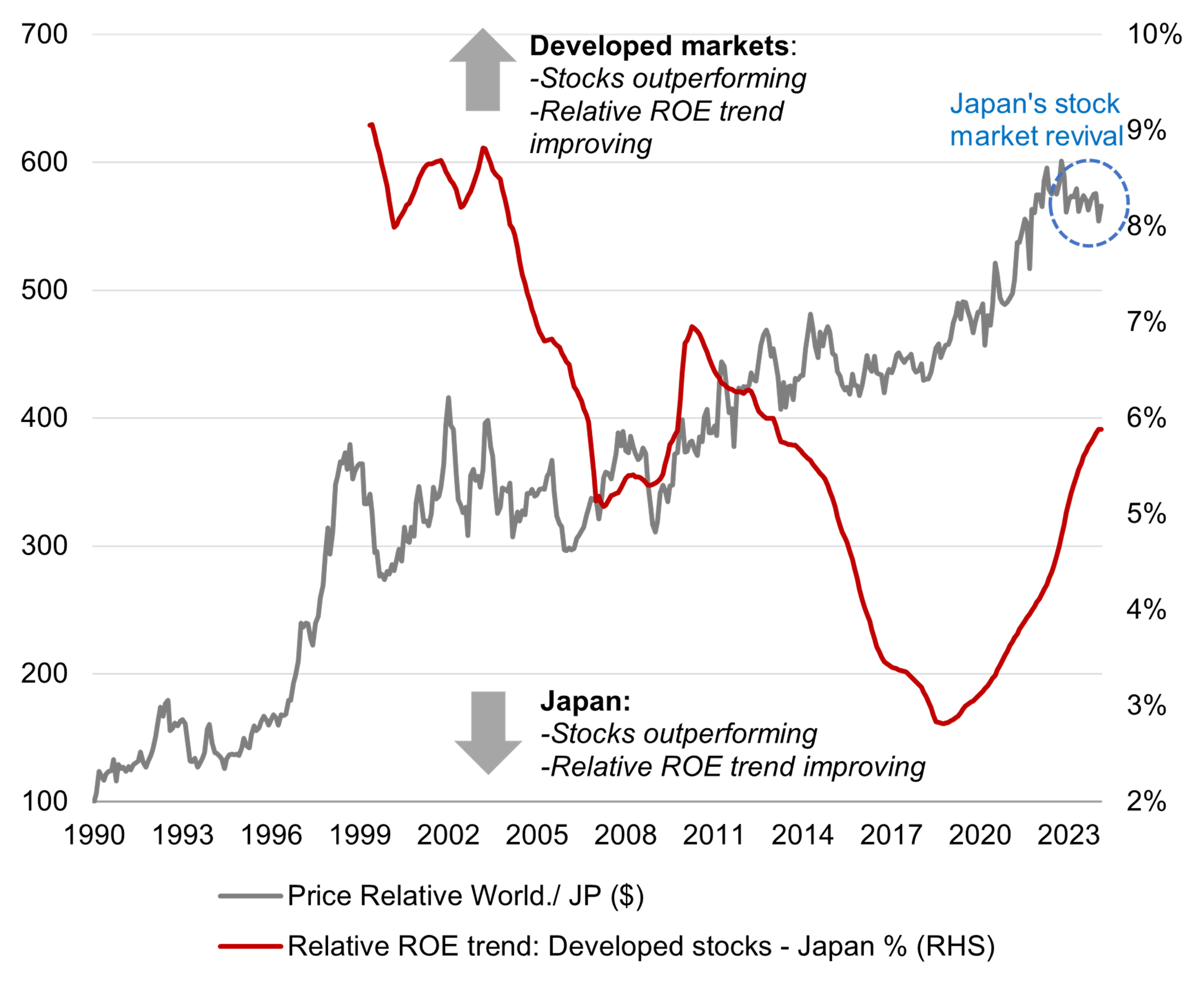 Relative price returns and return on equity