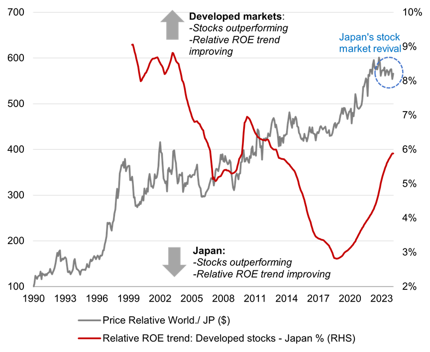 Relative price returns and return on equity