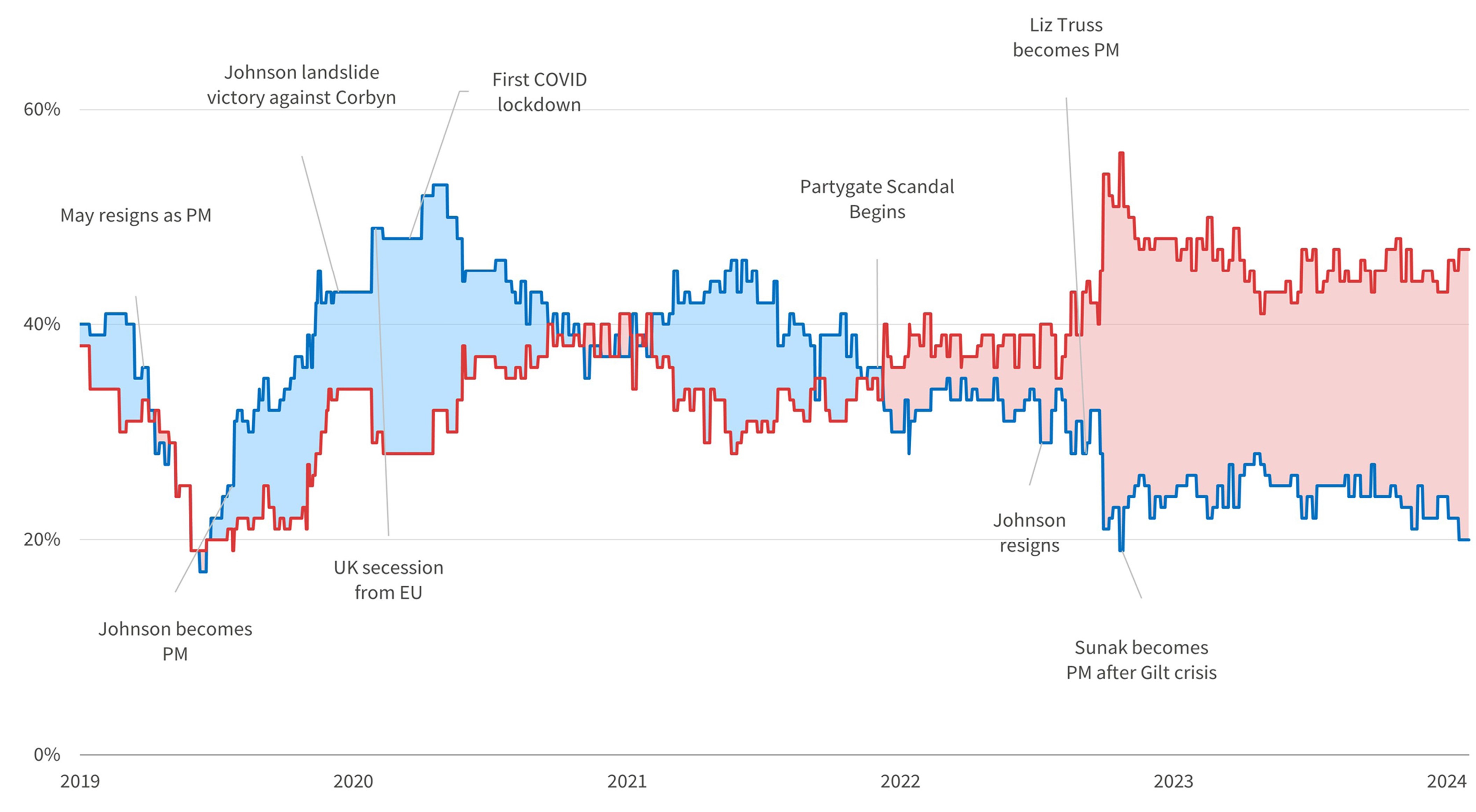 Graph to show UK opinion polls between 2019 to 2024.