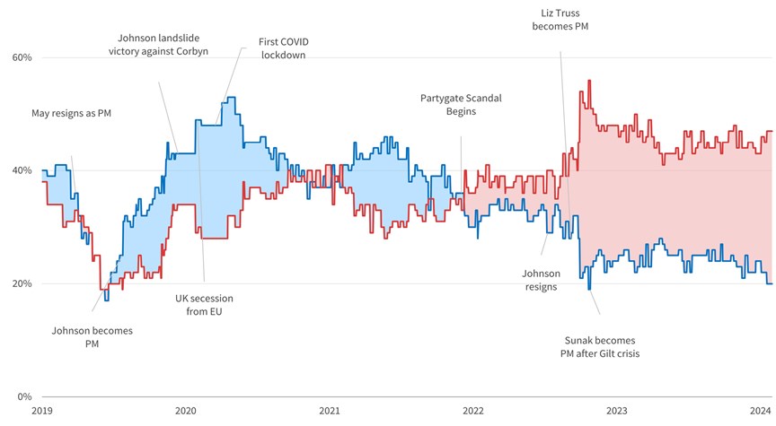 Graph to show UK opinion polls between 2019 to 2024.