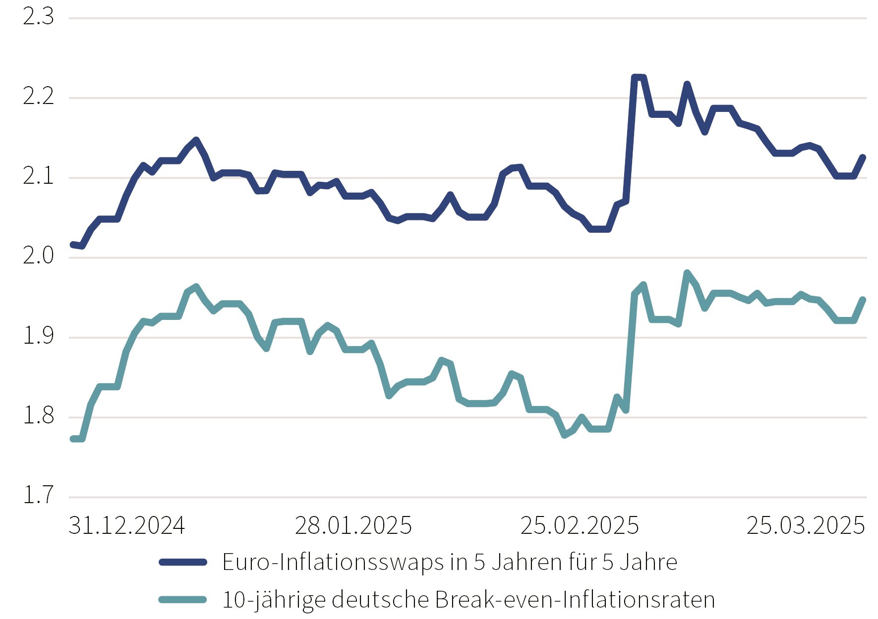 C25-02-059 - Einblicke Q2 25 - Graphs for website - all 07.jpg