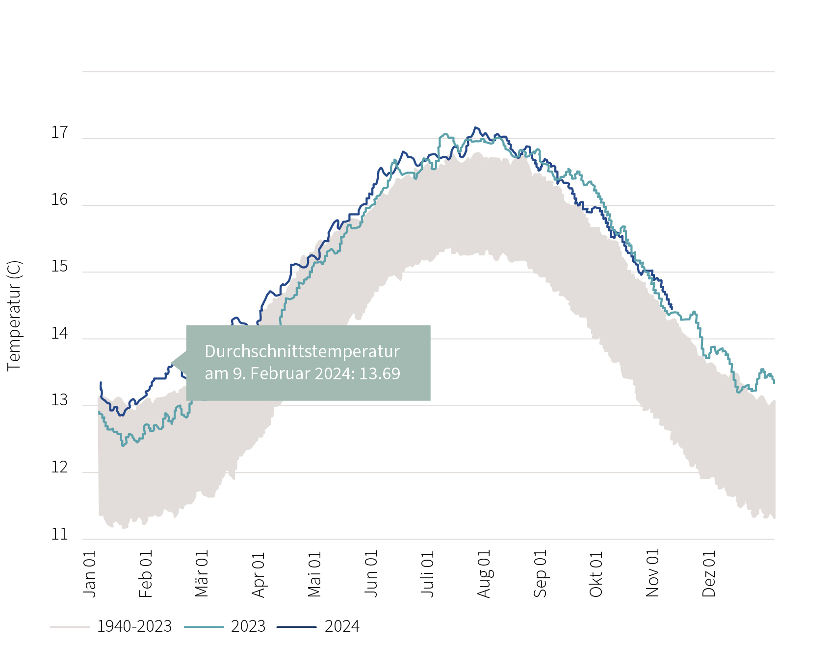 C25-01-003 - WM CH Chart digitisation Cop29_Chart 1- Global surface air temperature - DE.jpg