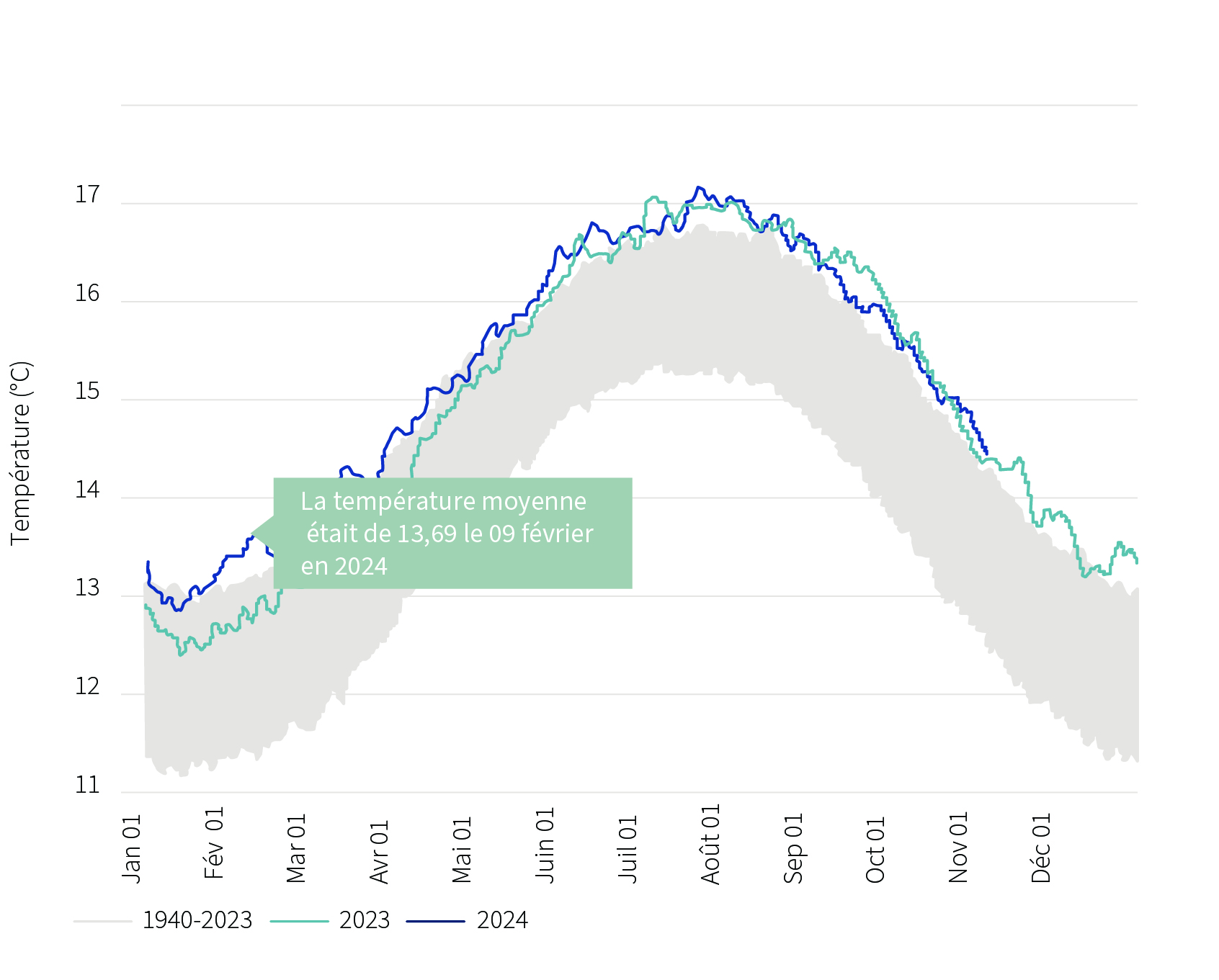 C25-01-003 - WM CH Chart digitisation Cop29_Chart 1- Global surface air temperature - FR.jpg