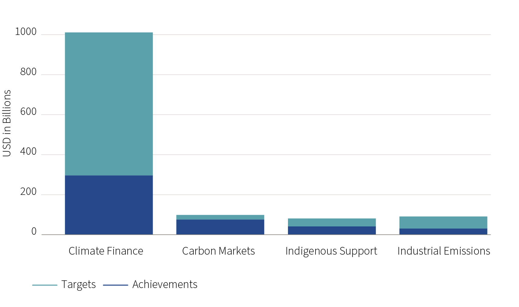 C25-01-003 - WM CH Chart digitisation Cop29_Chart 2- COP29 Achievements vs. Targets (Billion USD) - EN.jpg