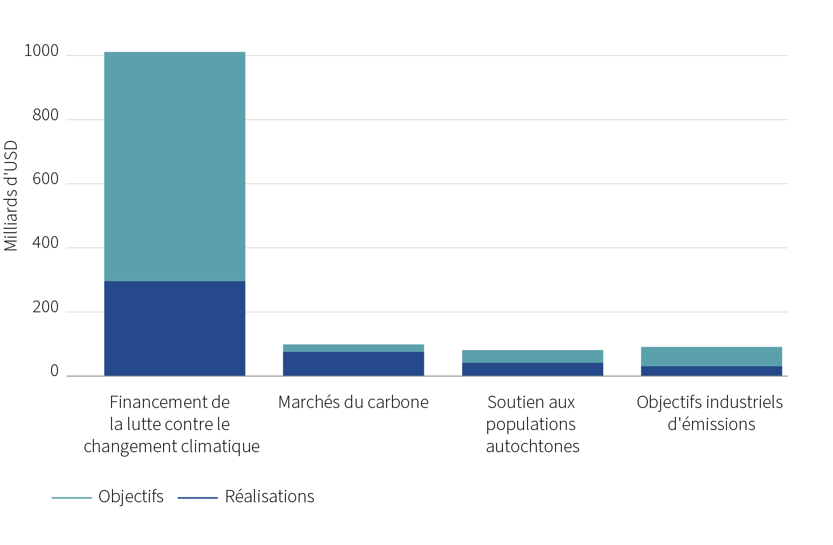 C25-01-003 - WM CH Chart digitisation Cop29_Chart 2- COP29 Achievements vs. Targets (Billion USD) - FR.jpg