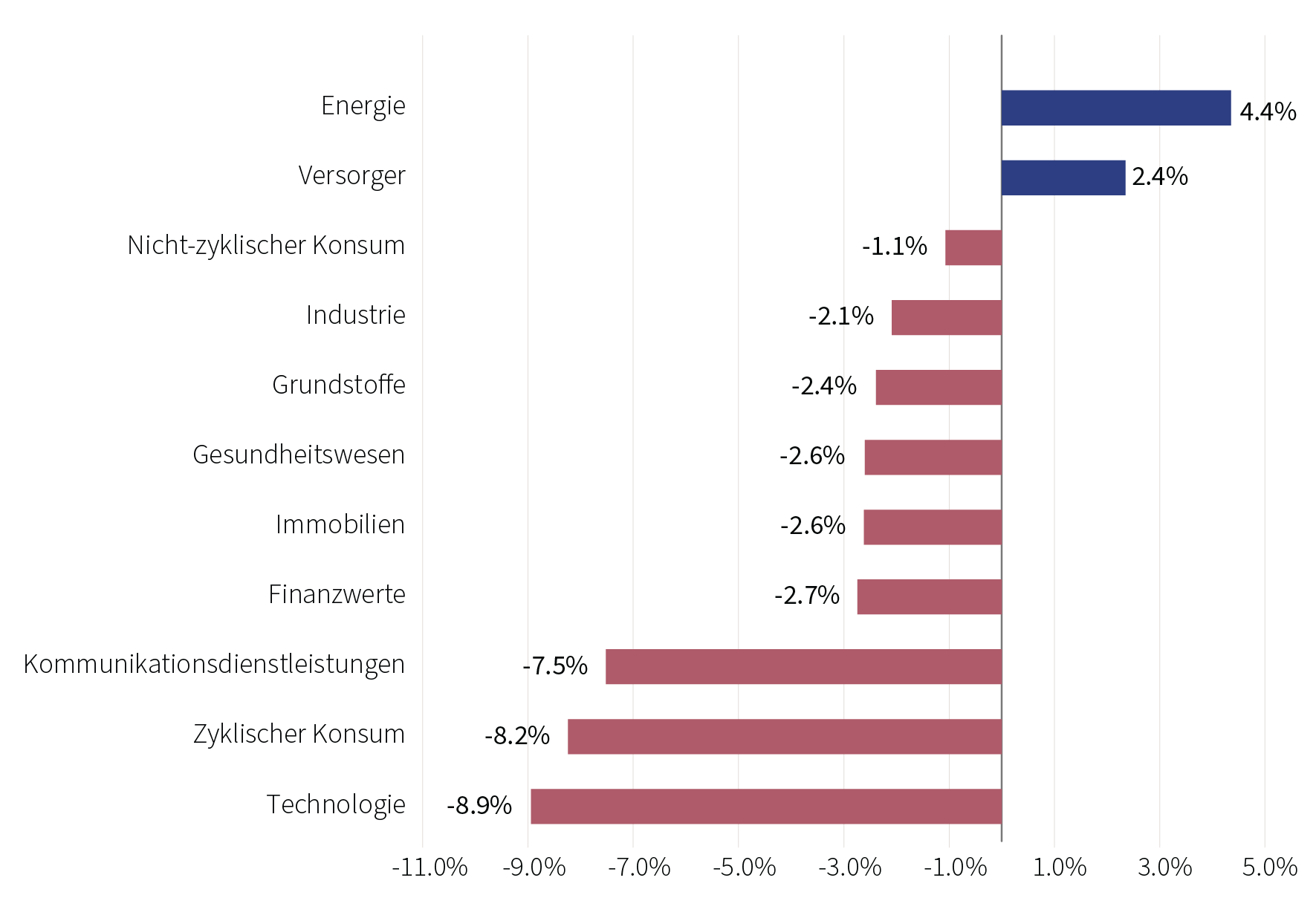 C25-02-059 - WM DE Einblicke Q2 25 - 2 graphs for the website_MSCI Sektorperformance.png