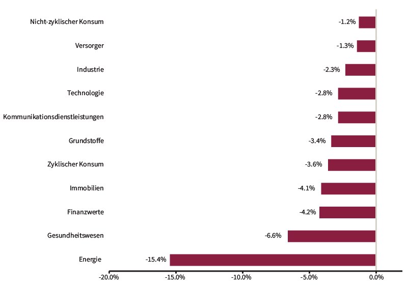 C25-05-019 250430 MSCI Sektorperformance.png